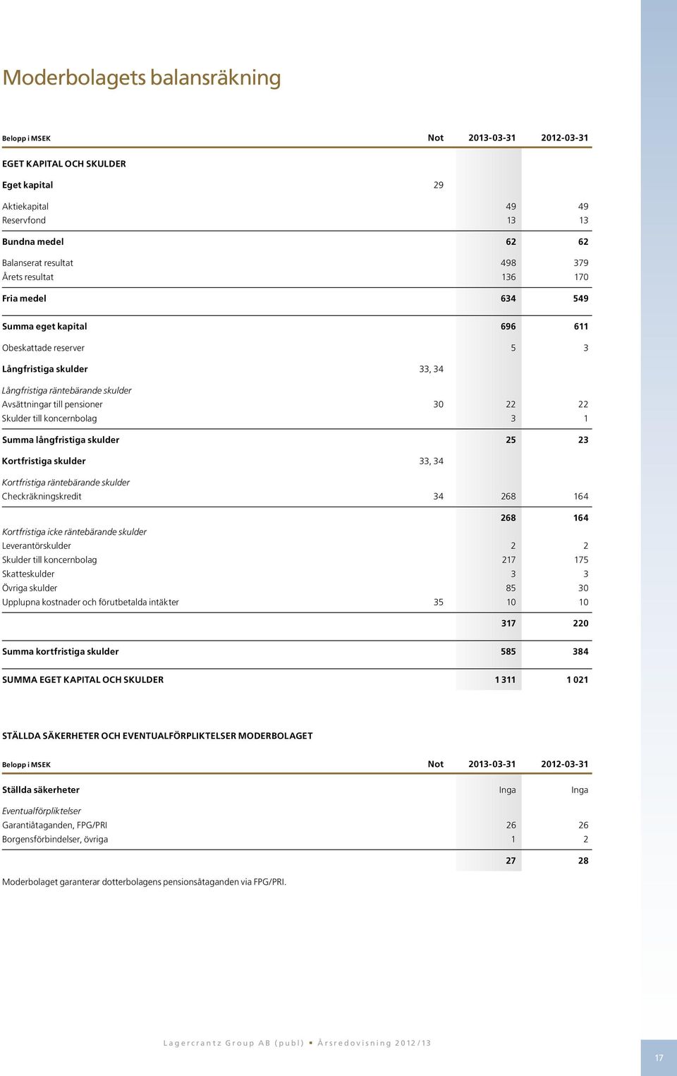 koncernbolag 3 1 Summa långfristiga skulder 25 23 Kortfristiga skulder 33, 34 Kortfristiga räntebärande skulder Checkräkningskredit 34 268 164 268 164 Kortfristiga icke räntebärande skulder