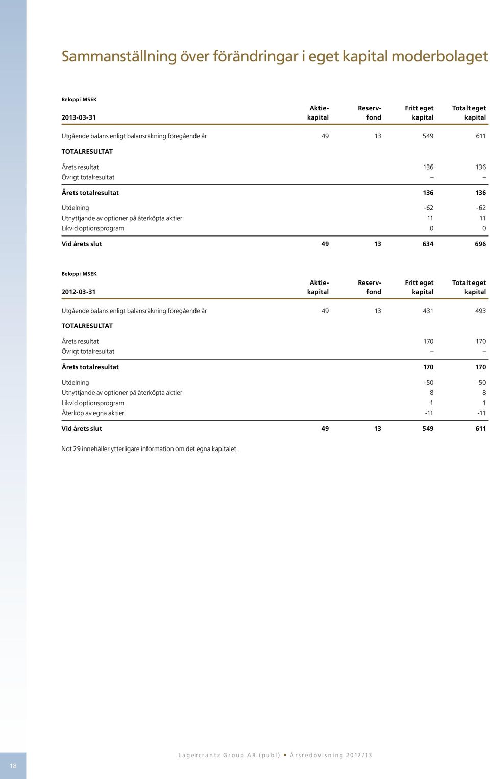 optionsprogram 0 0 Vid årets slut 49 13 634 696 Belopp i MSEK Aktie- Reserv- Fritt eget Totalt eget 2012-03-31 kapital fond kapital kapital Utgående balans enligt balansräkning föregående år 49 13