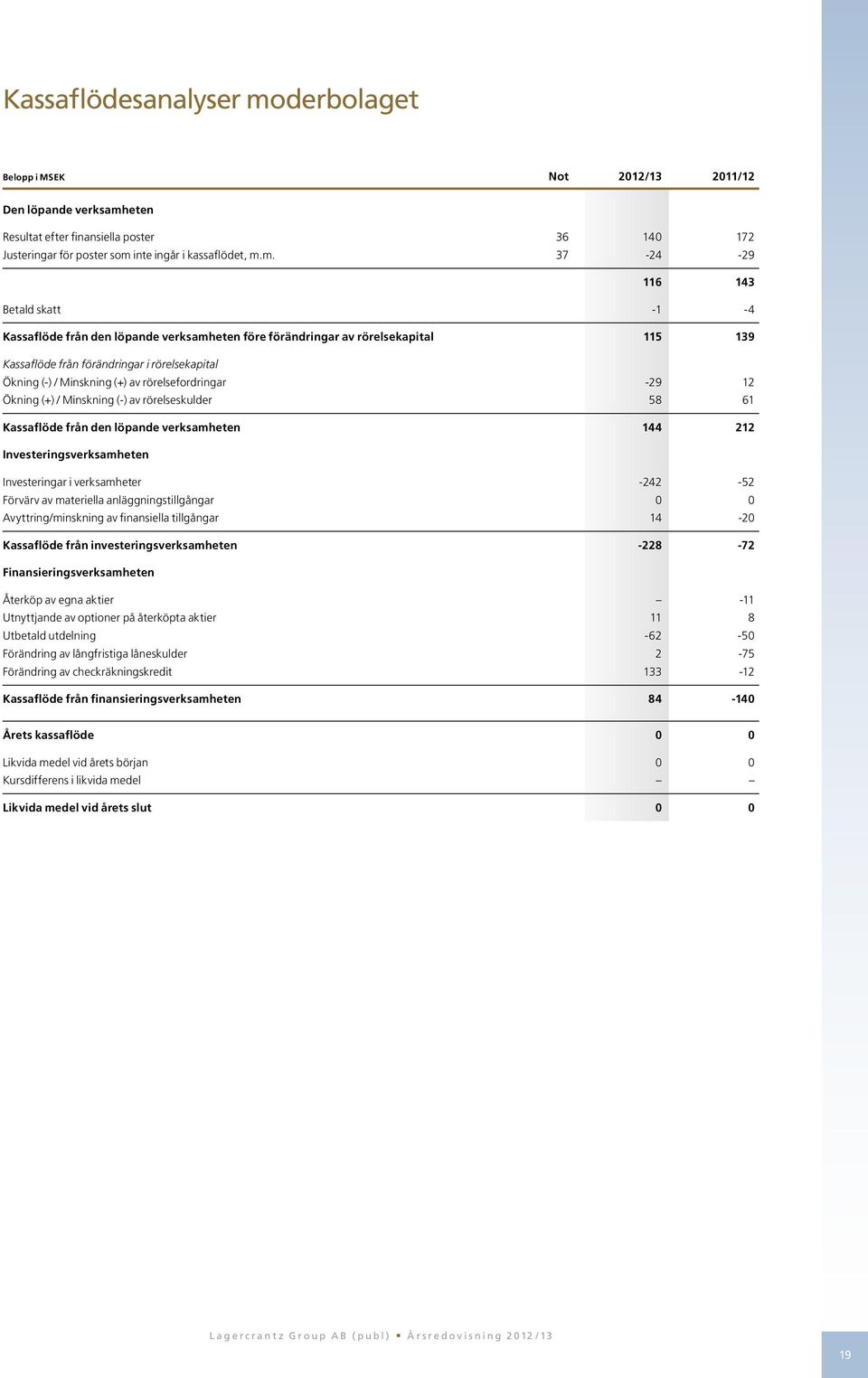 eten Resultat efter finansiella poster 36 140 172 Justeringar för poster som 