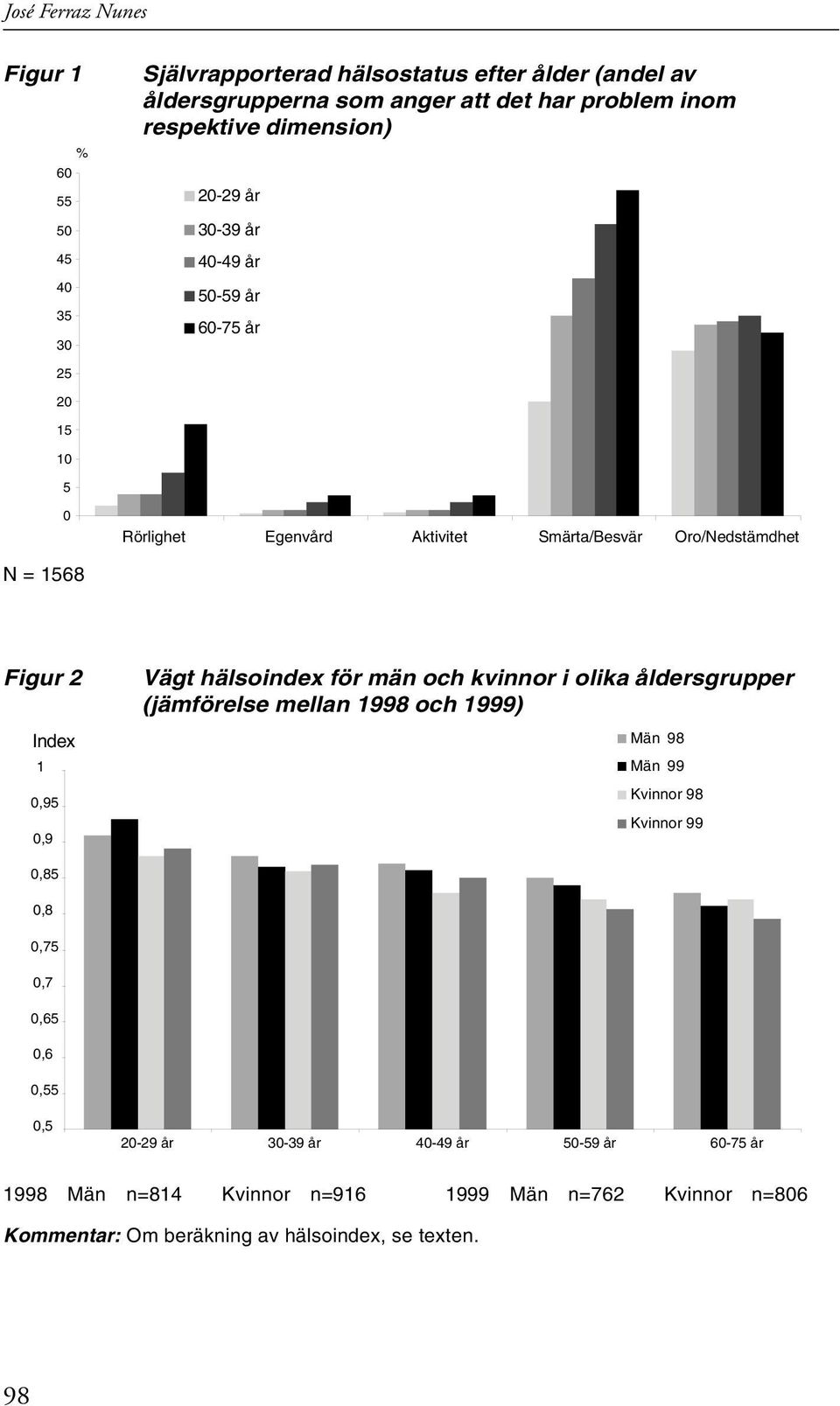 hälsoindex för män och kvinnor i olika åldersgrupper (jämförelse mellan 1998 och 1999) Index Män 98 1 Män 99 Kvinnor 98 0,95 Kvinnor 99 0,9 0,85 0,8 0,75 0,7