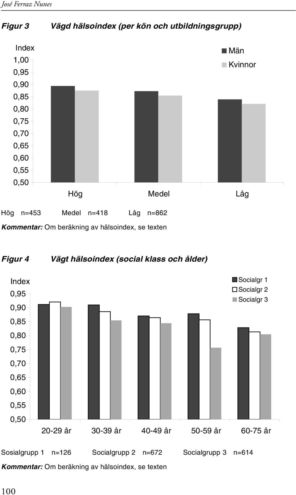 (social klass och ålder) Index Socialgr 1 Socialgr 2 0,95 Socialgr 3 0,90 0,85 0,80 0,75 0,70 0,65 0,60 0,55 0,50 20-29 år 30-39 år