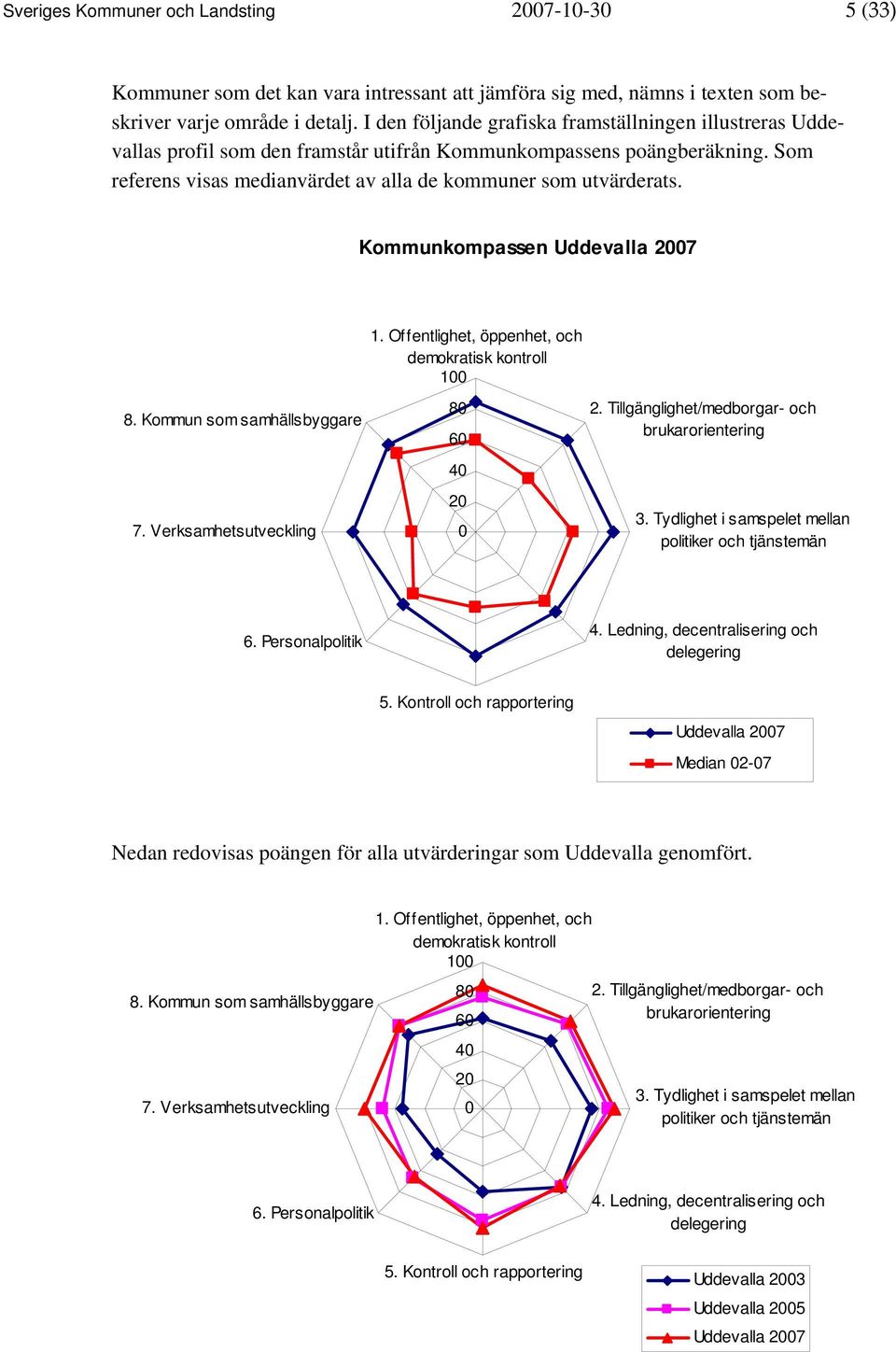 Kommunkompassen Uddevalla 2007 8. Kommun som samhällsbyggare 7. Verksamhetsutveckling 1. Offentlighet, öppenhet, och demokratisk kontroll 100 80 60 40 20 0 2.