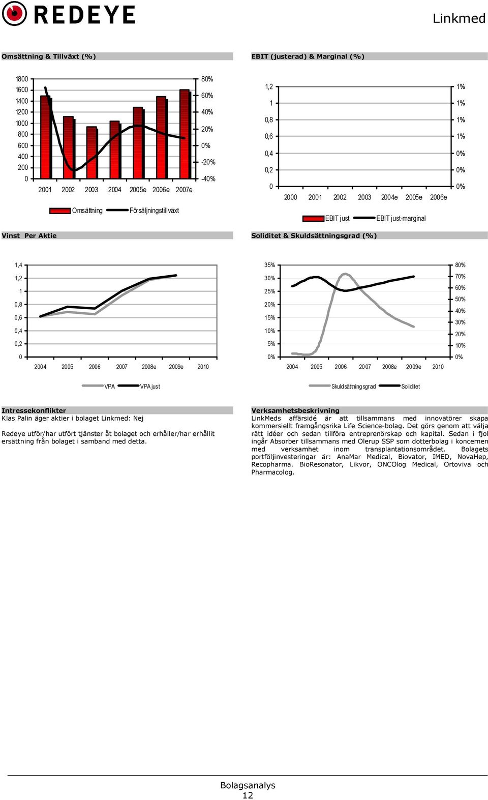 30% 25% 20% 15% 10% 5% 70% 60% 50% 40% 30% 20% 10% 0 2004 2005 2006 2007 2008e 2009e 2010 0% 2004 2005 2006 2007 2008e 2009e 2010 0% VPA VPA just Skuldsättningsgrad Soliditet Intressekonflikter Klas