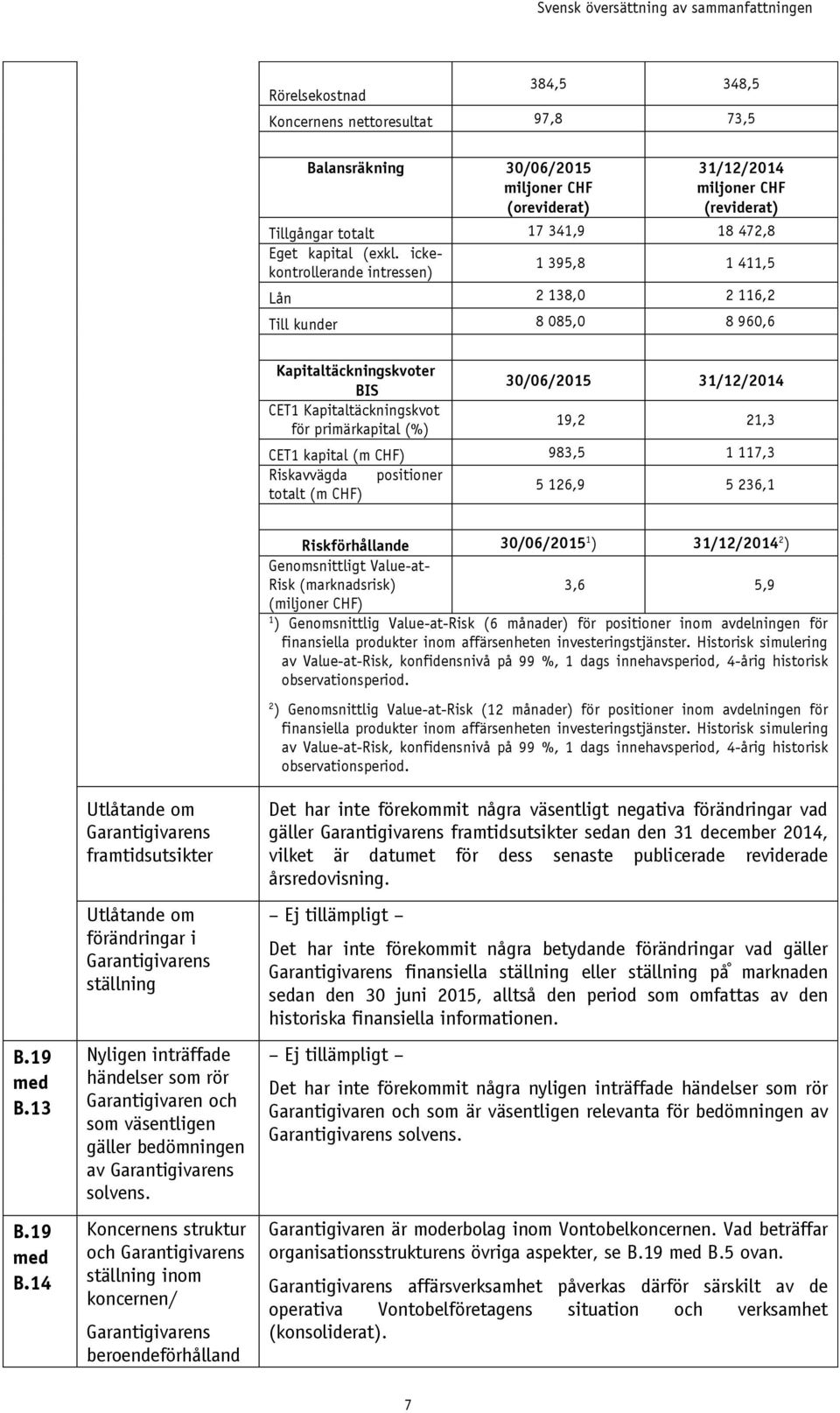 ickekontrollerande intressen) 1 395,8 1 411,5 Lån 2 138,0 2 116,2 Till kunder 8 085,0 8 960,6 Kapitaltäckningskvoter BIS 30/06/2015 31/12/2014 CET1 Kapitaltäckningskvot för primärkapital (%) 19,2