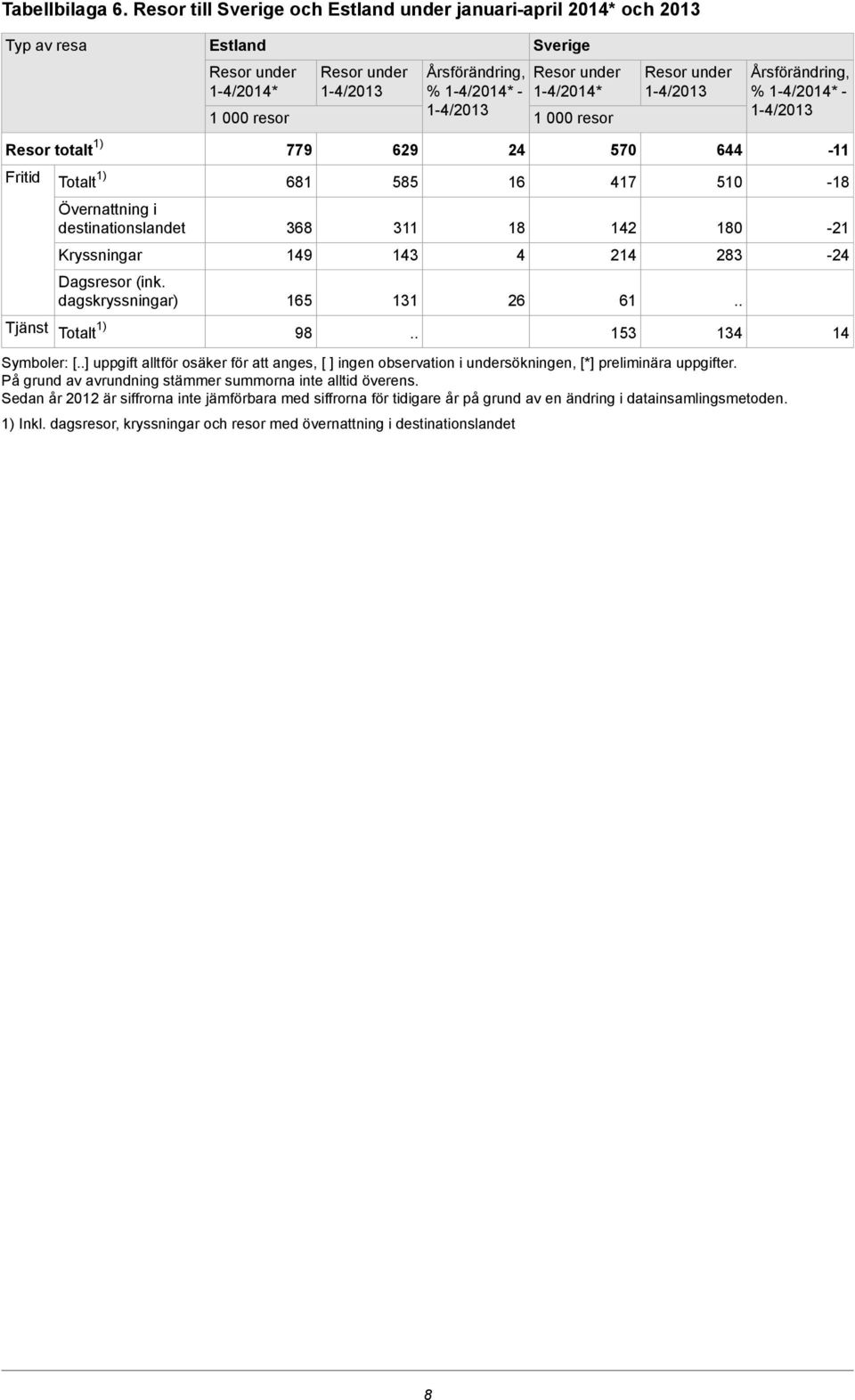 Symboler: [] uppgift alltför osäker för att anges, [ ] ingen observation i undersökningen, [*] preliminära uppgifter.