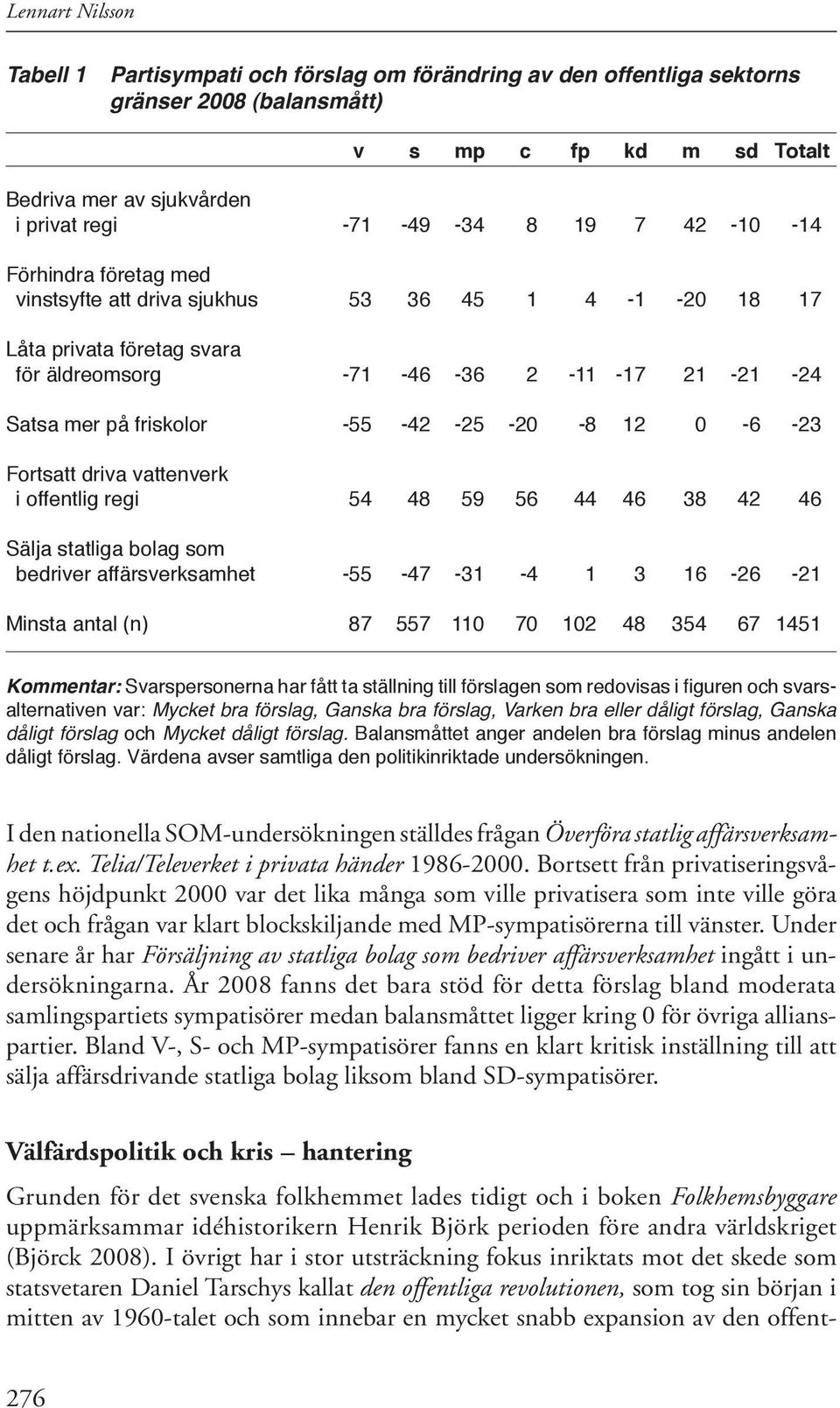 -8 12 0-6 -23 Fortsatt driva vattenverk i offentlig regi 54 48 59 56 44 46 38 42 46 Sälja statliga bolag som bedriver affärsverksamhet -55-47 -31-4 1 3 16-26 -21 Minsta antal (n) 87 557 110 70 102 48