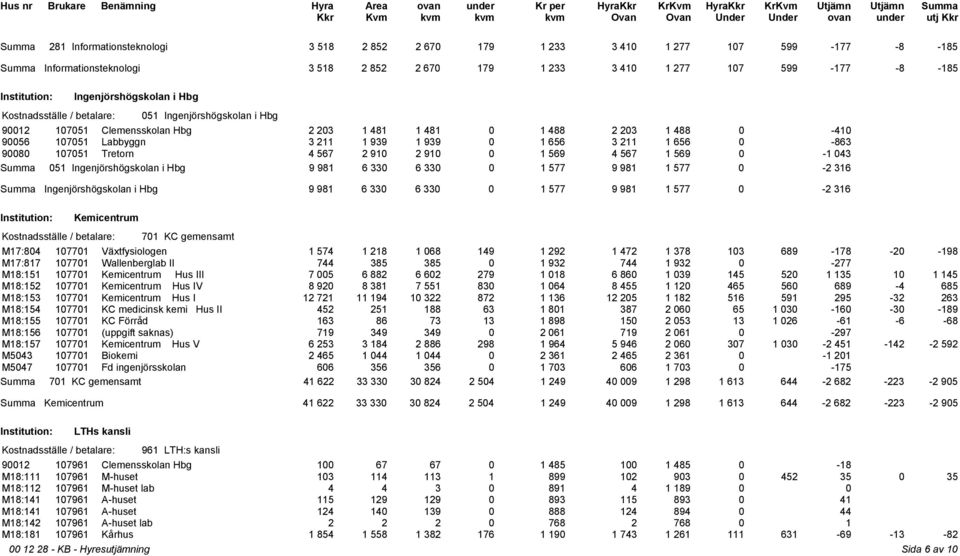 567 2 910 2 910 0 1 569 4 567 1 569 0-1 043 Summa 051 Ingenjörshögskolan i Hbg 9 981 6 330 6 330 0 1 577 9 981 1 577 0-2 316 Summa Ingenjörshögskolan i Hbg 9 981 6 330 6 330 0 1 577 9 981 1 577 0-2