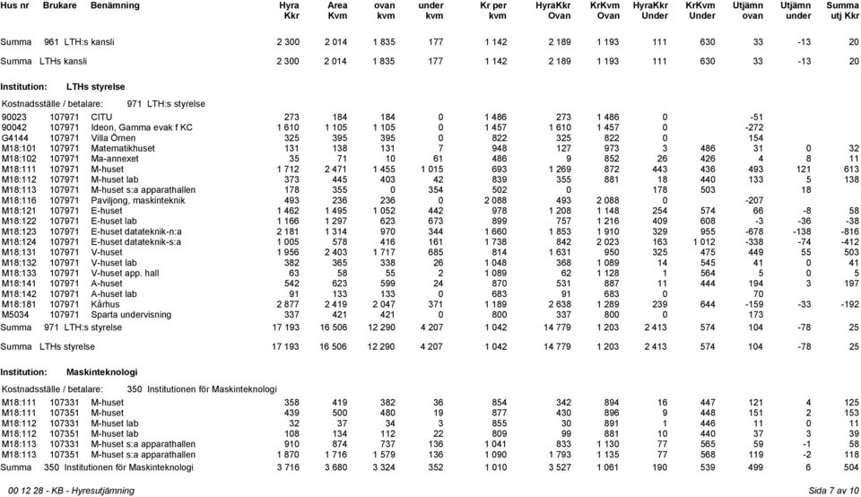 Matematikhuset 131 138 131 7 948 127 973 3 486 31 0 32 M18:102 107971 Ma-annexet 35 71 10 61 486 9 852 26 426 4 8 11 M18:111 107971 M-huset 1 712 2 471 1 455 1 015 693 1 269 872 443 436 493 121 613