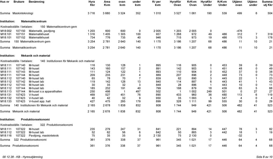 2 640 140 1 170 3 186 1 207 68 486 11 10 21 Summa Matematikcentrum 3 254 2 781 2 640 140 1 170 3 186 1 207 68 486 11 10 21 Mekanik och material 140 Institutionen för Mekanik och material M18:111