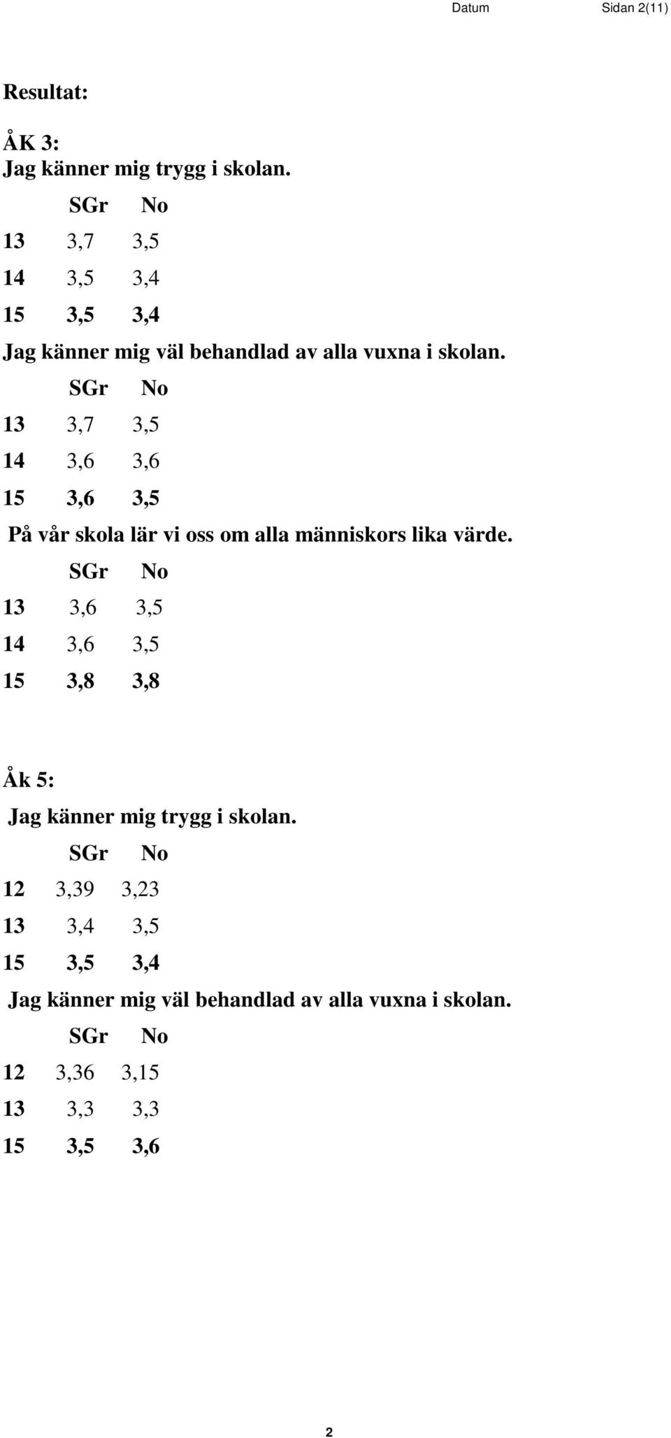 13 3,7 3,5 14 3,6 3,6 15 3,6 3,5 På vår skola lär vi oss om alla människors lika värde.