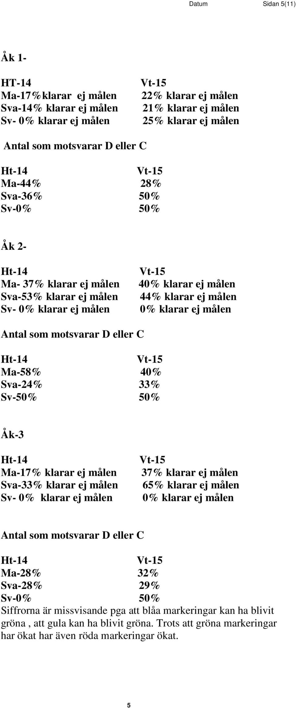 Ma-58% 40% Sva-24% 33% Sv-50% 50% Åk-3 Ma-17% klarar ej målen Sva-33% klarar ej målen Sv- 0% klarar ej målen 37% klarar ej målen 65% klarar ej målen 0% klarar ej målen Antal som motsvarar D eller C