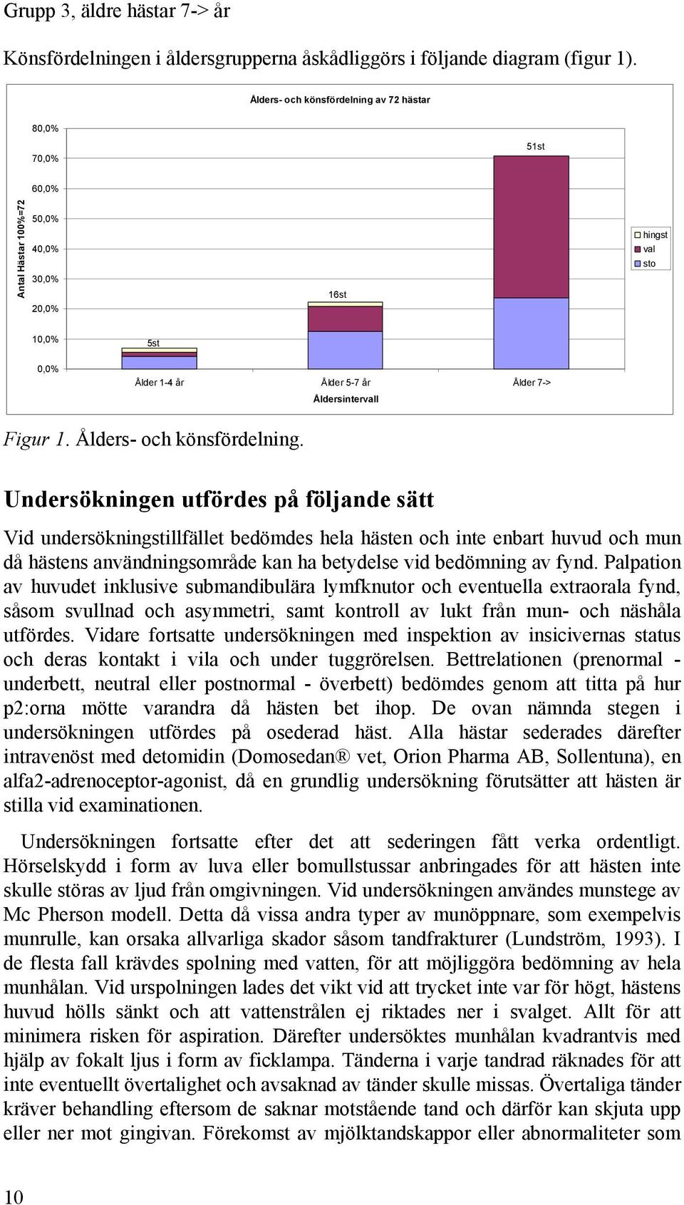 Figur 1. Ålders- och könsfördelning.