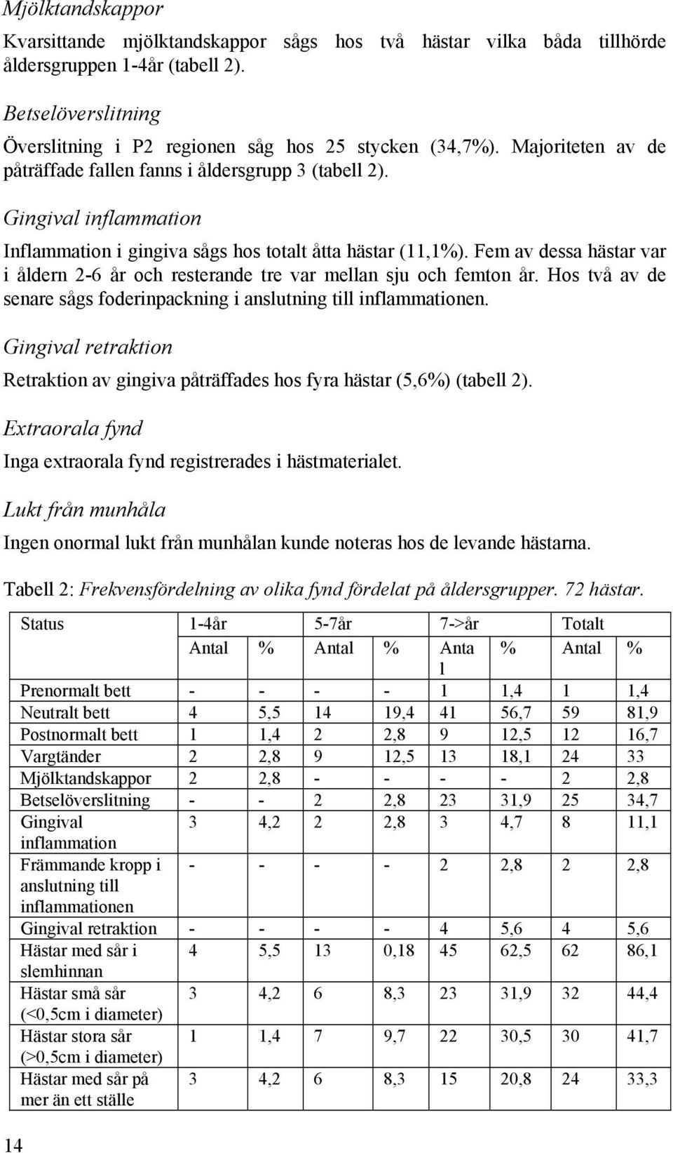 Fem av dessa hästar var i åldern 2-6 år och resterande tre var mellan sju och femton år. Hos två av de senare sågs foderinpackning i anslutning till inflammationen.