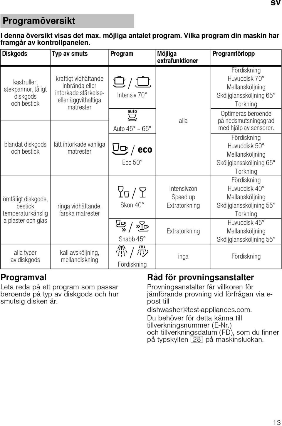 alla typer av diskgods kraftigt vidhäftande inbrända eller intorkade stärkelseeller äggvithaltiga matrester lätt intorkade vanliga matrester ringa vidhäftande, färska matrester kall avsköljning,