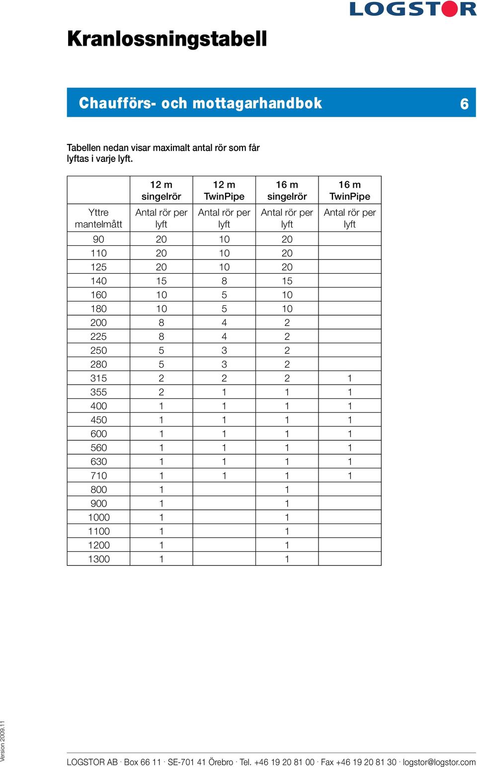 Antal rör per lyft 90 20 10 20 110 20 10 20 125 20 10 20 140 15 8 15 160 10 5 10 180 10 5 10 200 8 4 2 225 8 4 2 250 5 3 2 280 5 3 2