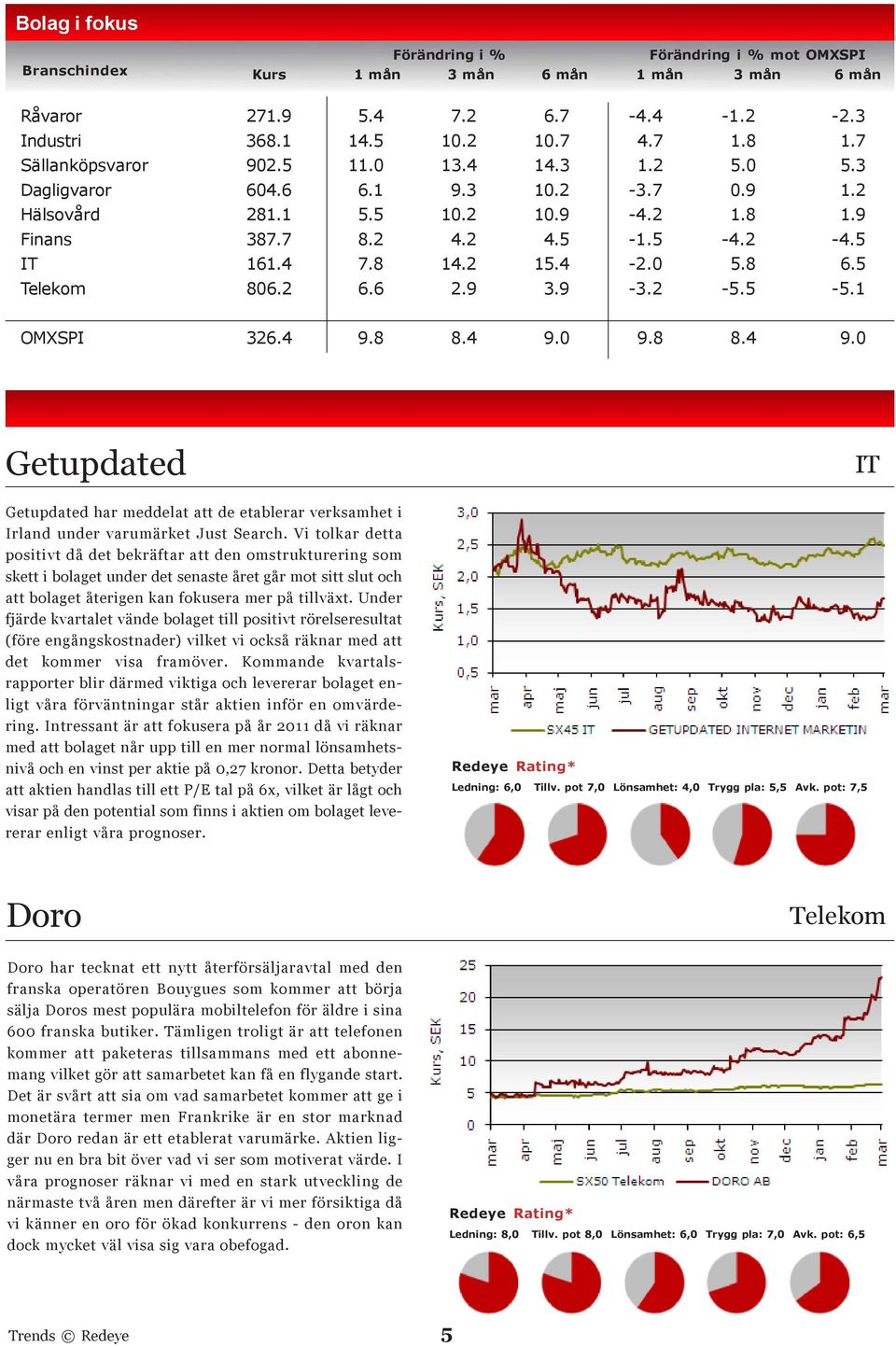 0 5.8 6.5 Telekom 806.2 6.6 2.9 3.9-3.2-5.5-5.1 OMXSPI 326.4 9.8 8.4 9.0 9.8 8.4 9.0 Getupdated IT Getupdated har meddelat att de etablerar verksamhet i Irland under varumärket Just Search.