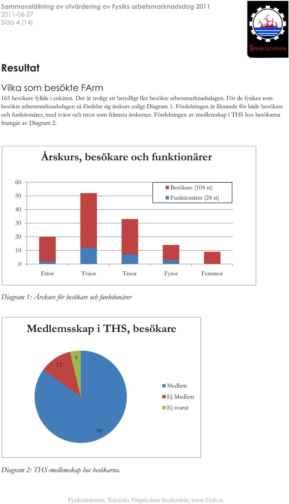 Fördelningen är liknande för både besökare och funktionärer, med tvåor och treor som främsta årskurser.