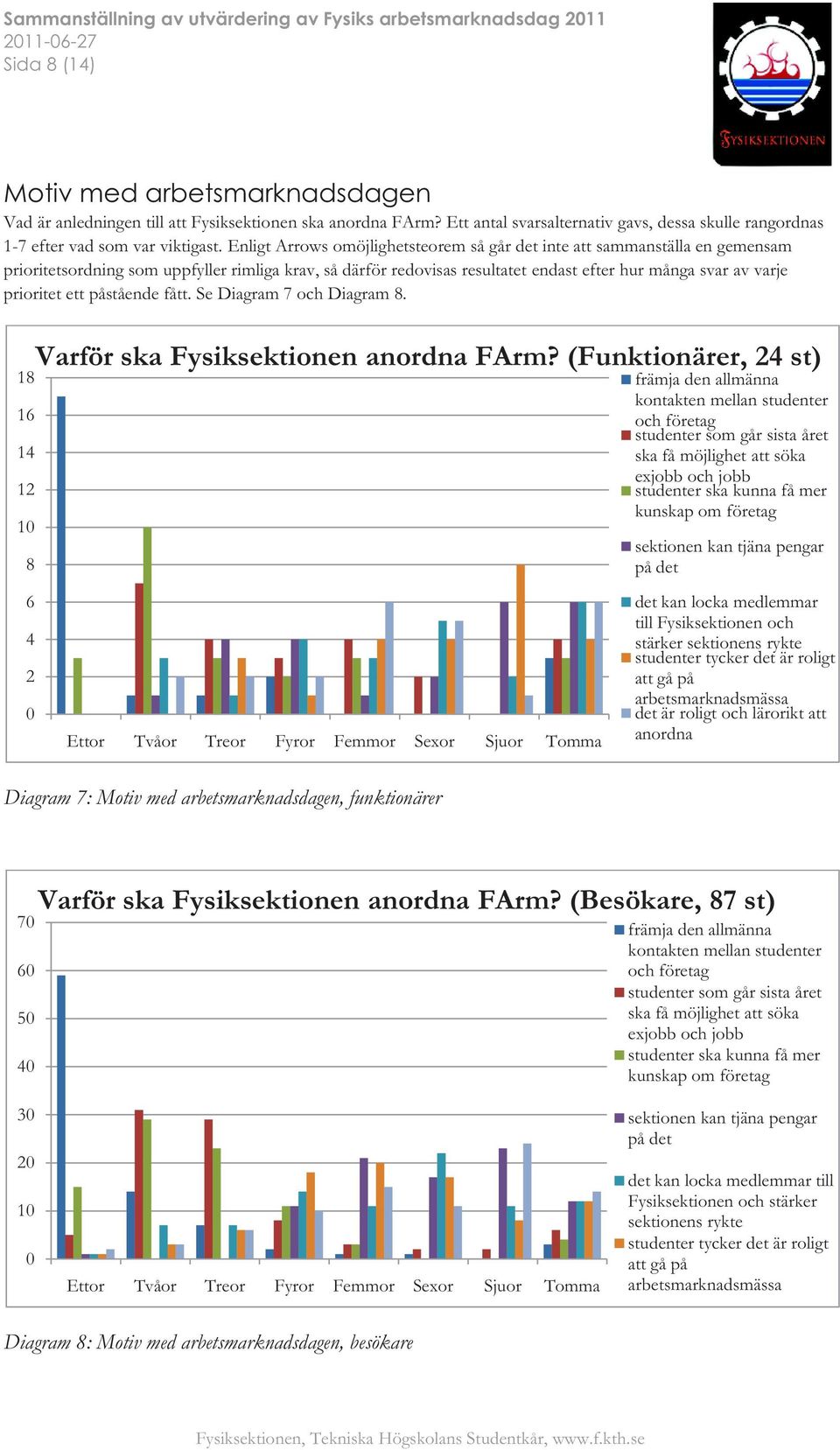 prioritet ett påstående fått. Se Diagram 7 och Diagram 8. 18 16 14 12 10 8 6 4 2 0 Varför ska Fysiksektionen anordna FArm?