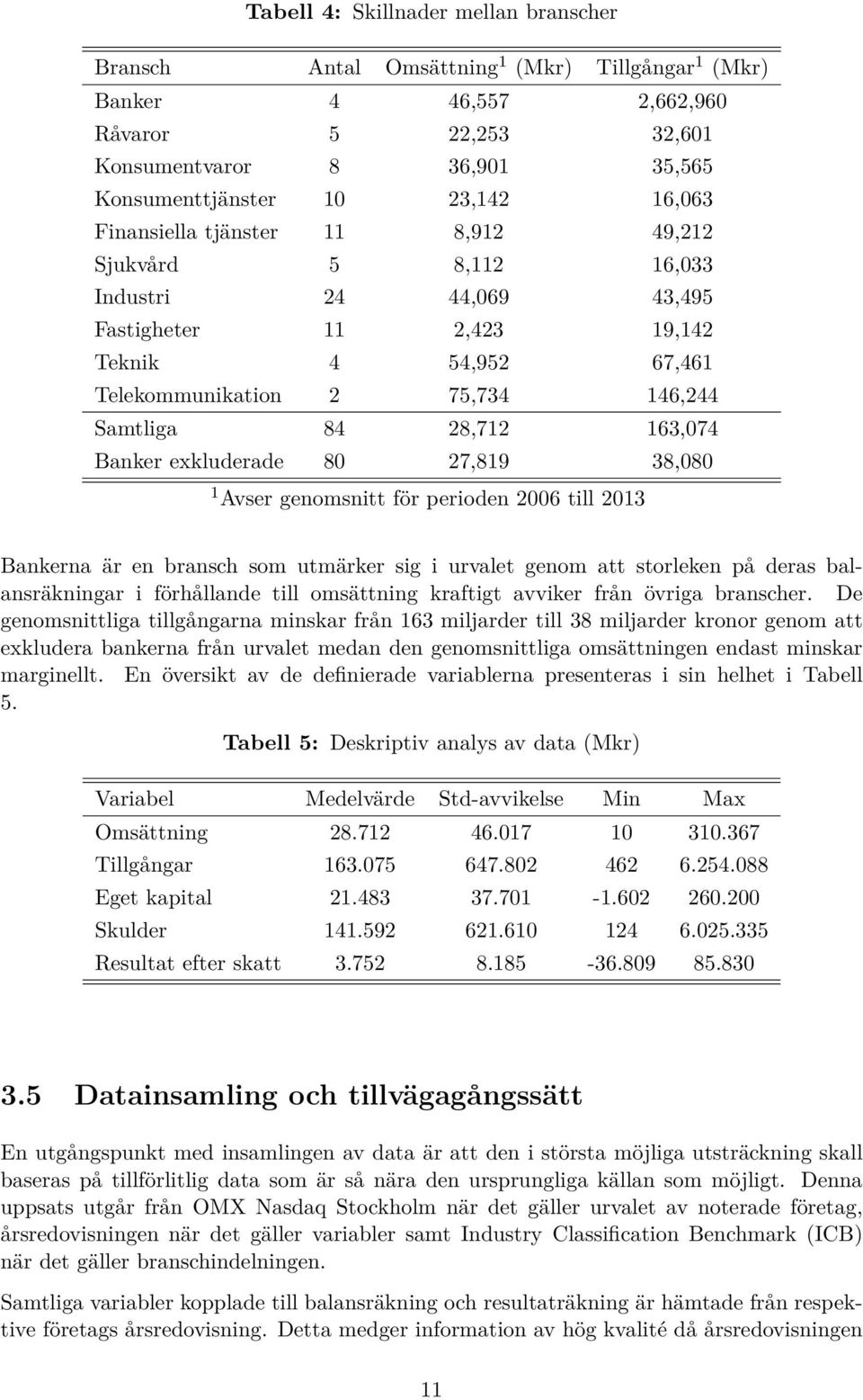 163,074 Banker exkluderade 80 27,819 38,080 1 Avser genomsnitt för perioden 2006 till 2013 Bankerna är en bransch som utmärker sig i urvalet genom att storleken på deras balansräkningar i förhållande