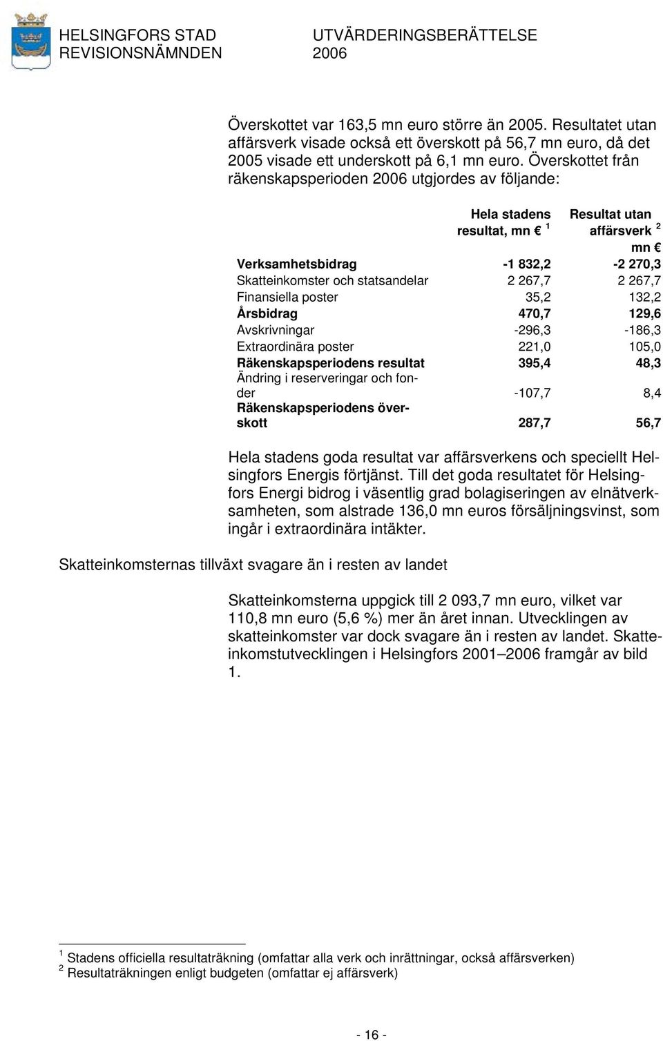 267,7 Finansiella poster 35,2 132,2 Årsbidrag 470,7 129,6 Avskrivningar -296,3-186,3 Extraordinära poster 221,0 105,0 Räkenskapsperiodens resultat 395,4 48,3 Ändring i reserveringar och fonder -107,7