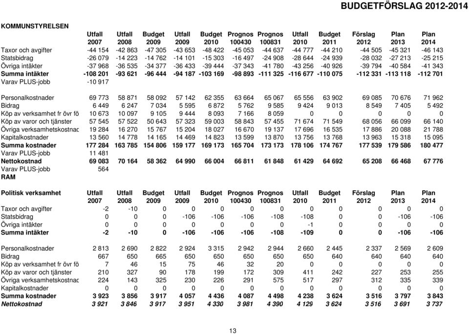 intäkter -37 968-36 535-34 377-36 433-39 444-37 343-41 780-43 256-40 926-39 794-40 584-41 343 Summa intäkter -108 201-93 621-96 444-94 187-103 169-98 893-111 325-116 677-110 075-112 331-113 118-112