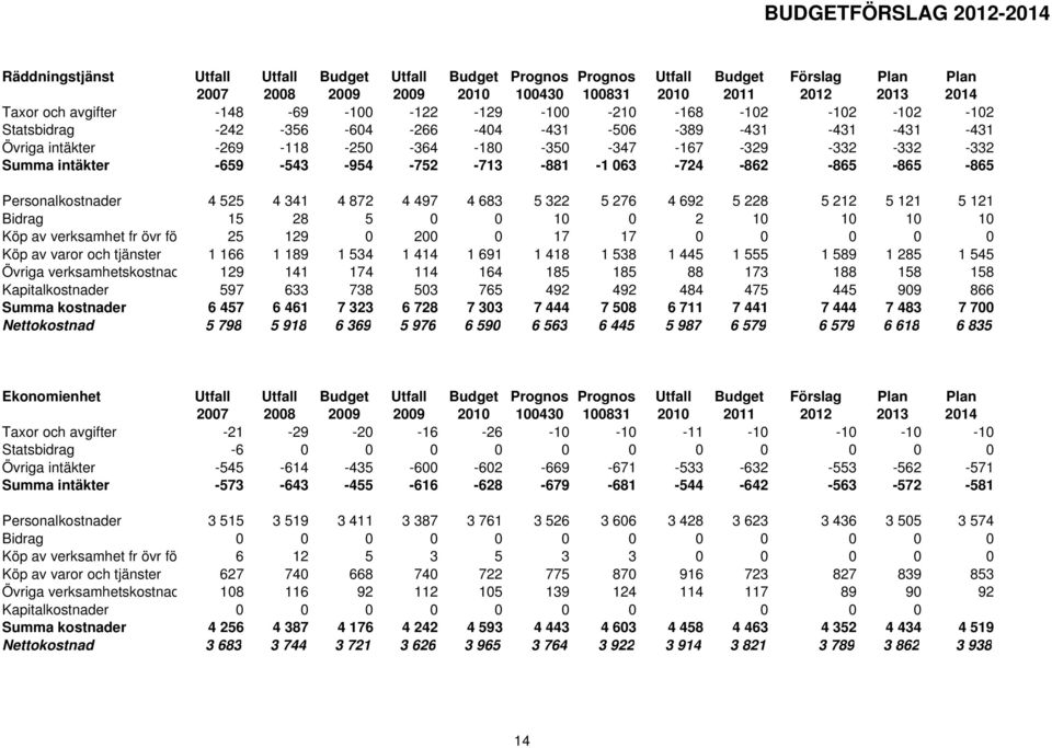 Summa intäkter -659-543 -954-752 -713-881 -1 063-724 -862-865 -865-865 Personalkostnader 4 525 4 341 4 872 4 497 4 683 5 322 5 276 4 692 5 228 5 212 5 121 5 121 Bidrag 15 28 5 0 0 10 0 2 10 10 10 10