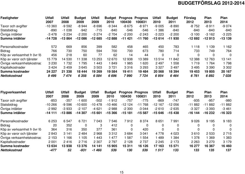 704-2 200-2 243-3 223-2 200-3 100-3 162-3 225 Summa intäkter -14 728-13 864-12 086-12 685-12 888-11 421-11 760-13 614-11 930-12 692-12 913-13 139 Personalkostnader 572 669 856 399 582 458 465 450 783