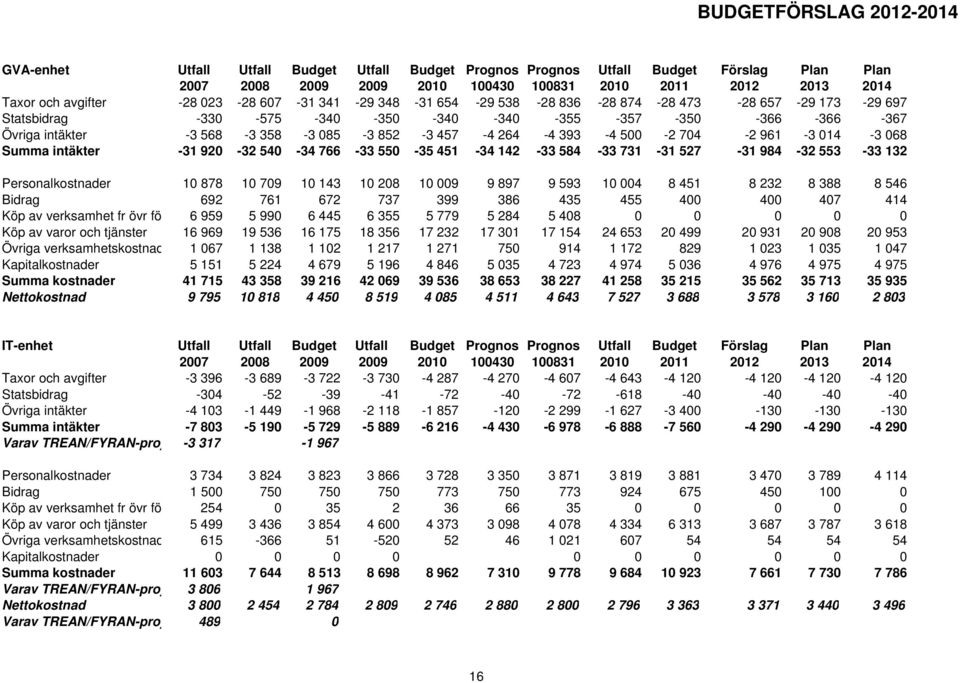 264-4 393-4 500-2 704-2 961-3 014-3 068 Summa intäkter -31 920-32 540-34 766-33 550-35 451-34 142-33 584-33 731-31 527-31 984-32 553-33 132 Personalkostnader 10 878 10 709 10 143 10 208 10 009 9 897