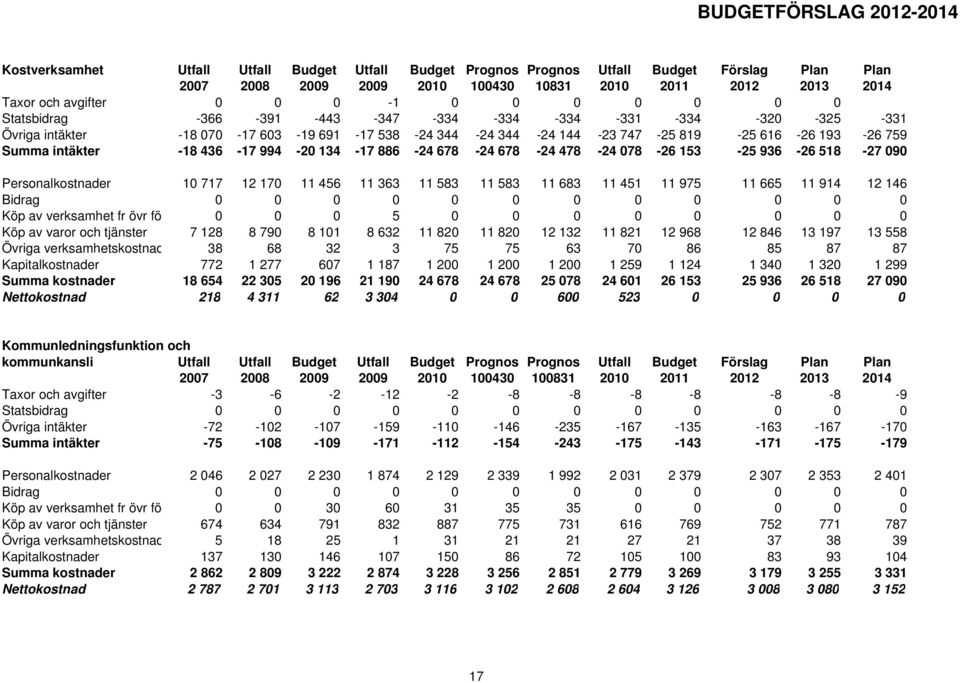 Summa intäkter -18 436-17 994-20 134-17 886-24 678-24 678-24 478-24 078-26 153-25 936-26 518-27 090 Personalkostnader 10 717 12 170 11 456 11 363 11 583 11 583 11 683 11 451 11 975 11 665 11 914 12