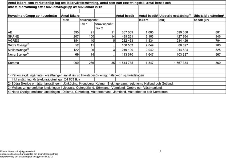 14 435 261 2 103 427 764 946 VGREG 154 40 5 282 463 1 834 234 426 794 Södra Sverige 2) 52 15.. 106 563 2 049 86 827 780 Mellansverige 3) 122 26 3 249 109 2 042 214 824 825 Norra Sverige 4) 69 14.