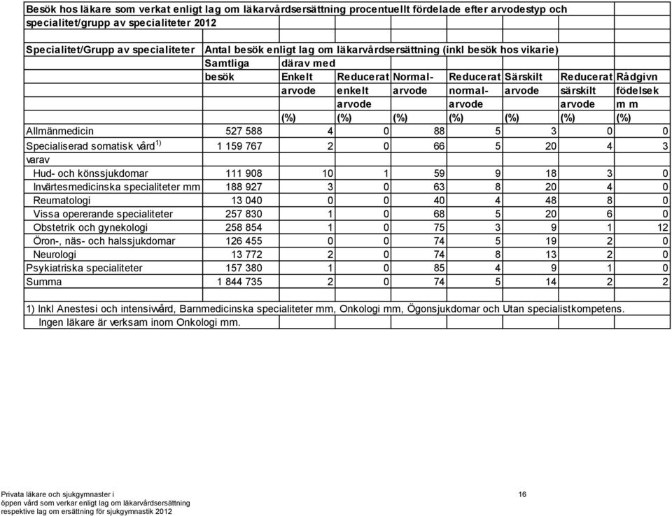 födelsek arvode arvode arvode m m (%) (%) (%) (%) (%) (%) (%) Allmänmedicin 527 588 4 0 88 5 3 0 0 Specialiserad somatisk vård 1) 1 159 767 2 0 66 5 20 4 3 varav Hud- och könssjukdomar 111 908 10 1