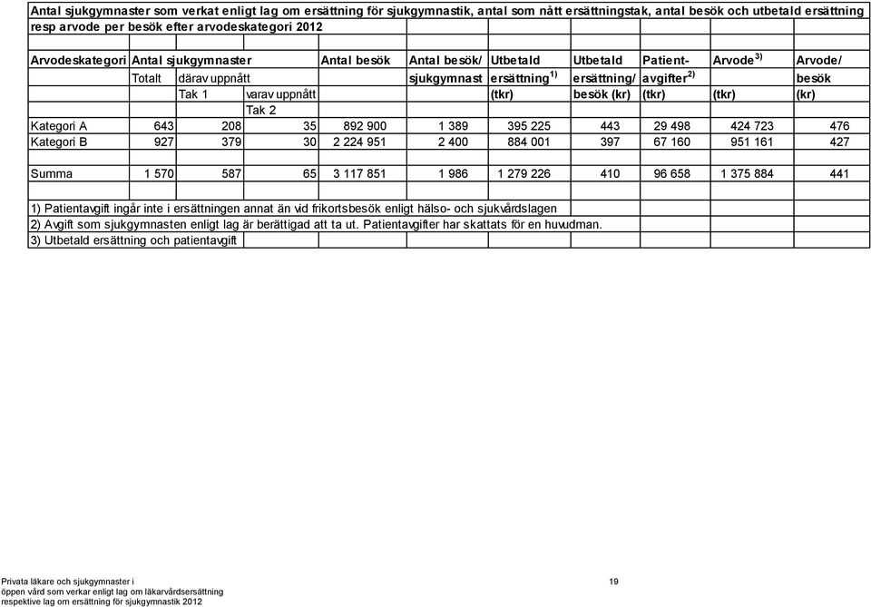 uppnått (tkr) besök (kr) (tkr) (tkr) (kr) Tak 2 Kategori A 643 208 35 892 900 1 389 395 225 443 29 498 424 723 476 Kategori B 927 379 30 2 224 951 2 400 884 001 397 67 160 951 161 427 Summa 1 570 587