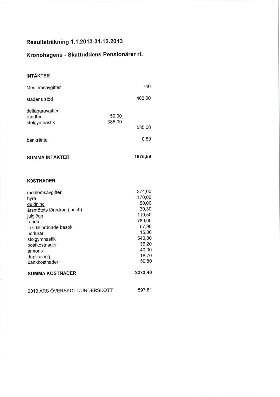 INTÄKTER 1675,59 KOSTNADER medlemsavgifter 374,00 hyra 170,00 ciuidnind 50,00 ärsmötets föredrag (lunch) 30,30 Julglögg 110,50 rundtur