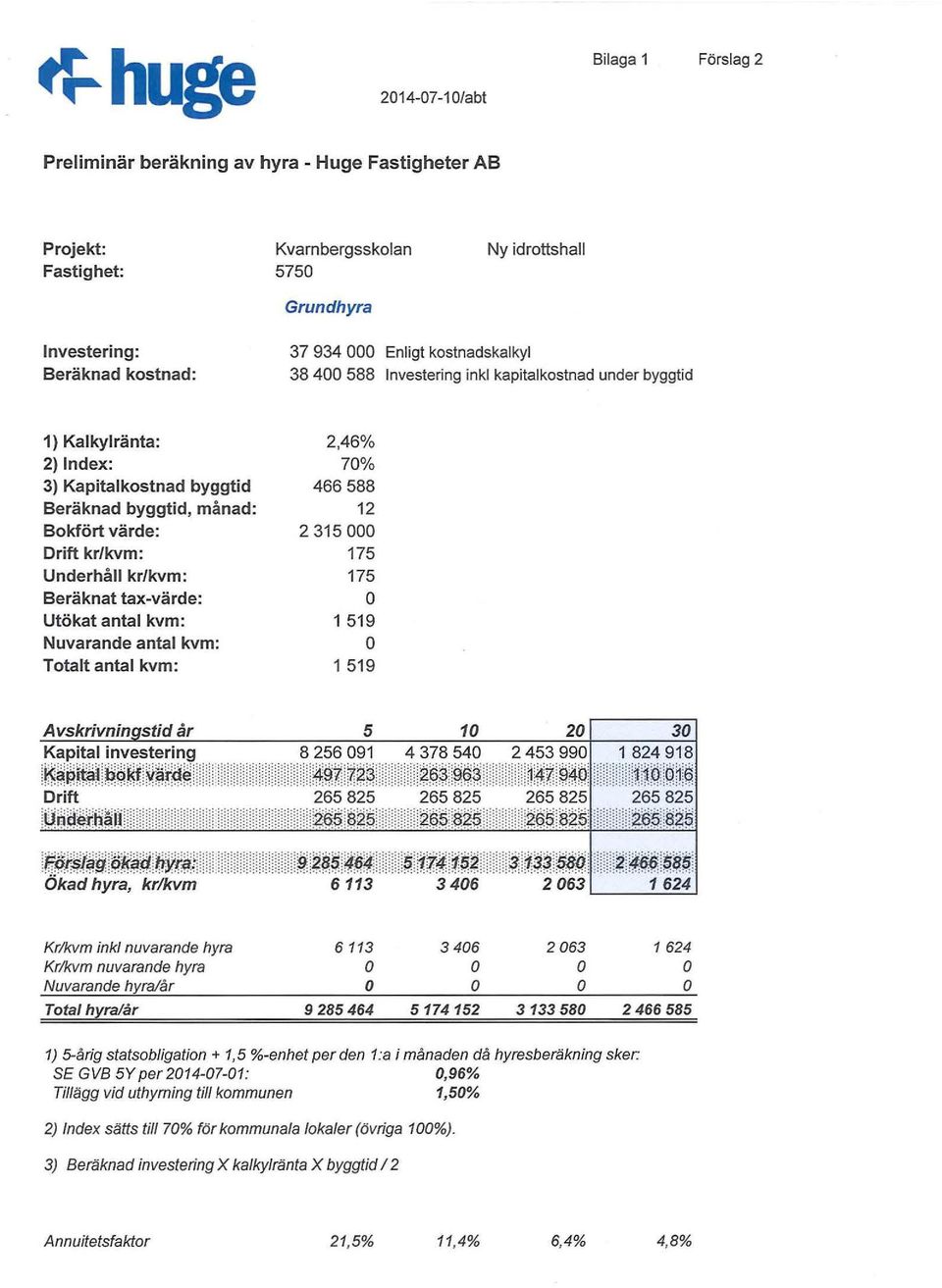 Beräknat tax-värde: Utökat antal kvm: Nuvarande antal kvm: T talt antal kvm: 2,46% 70% 466 588 12 2 315 000 175 175 1 519 1 519 Avskrivningstid år 5 1 O 20 30 Kapital investering 8 256 091 4 378 540