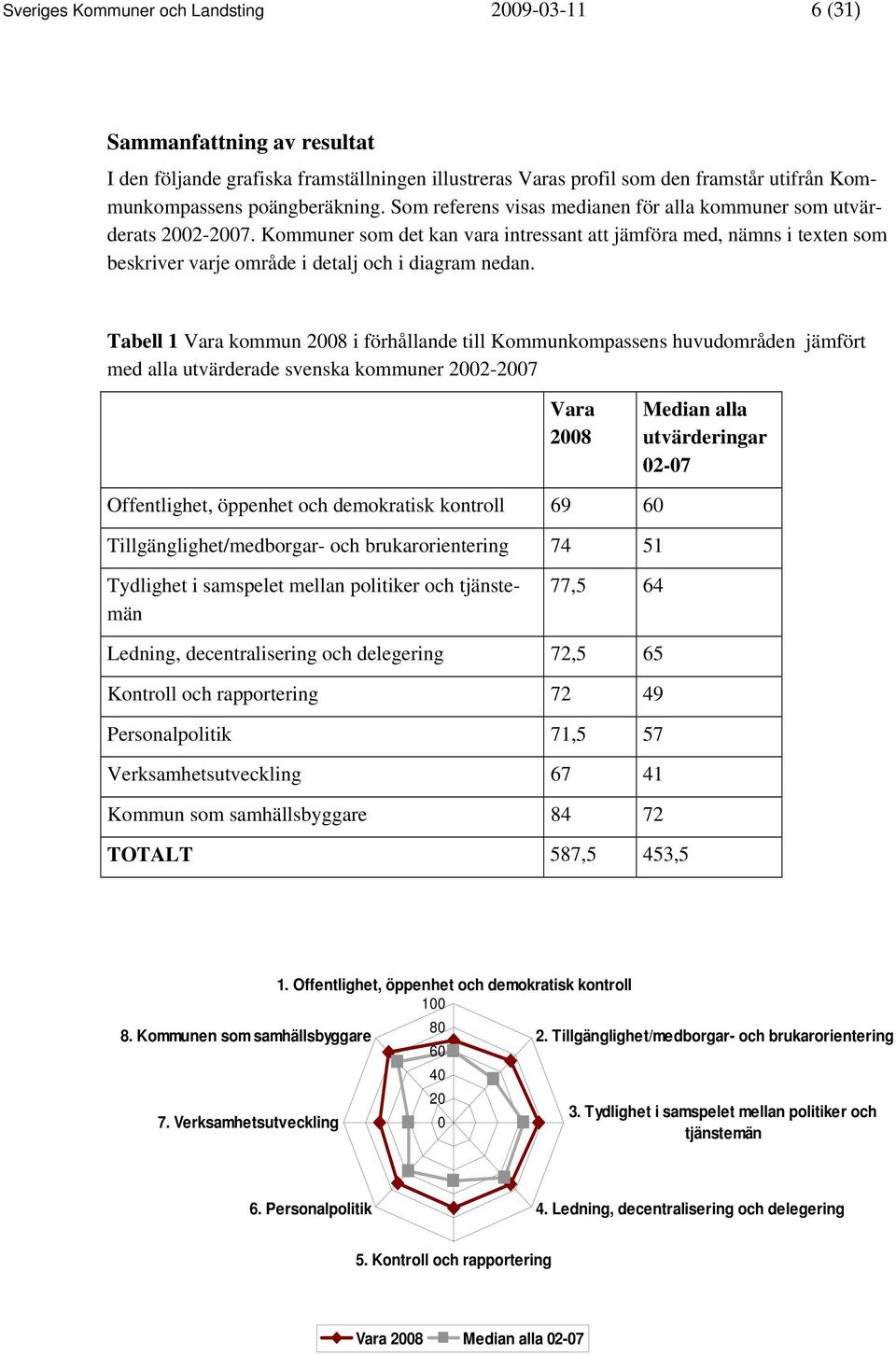 Tabell 1 Vara kommun 2008 i förhållande till Kommunkompassens huvudområden jämfört med alla utvärderade svenska kommuner 2002-2007 Vara 2008 Median alla utvärderingar 02-07 Offentlighet, öppenhet och