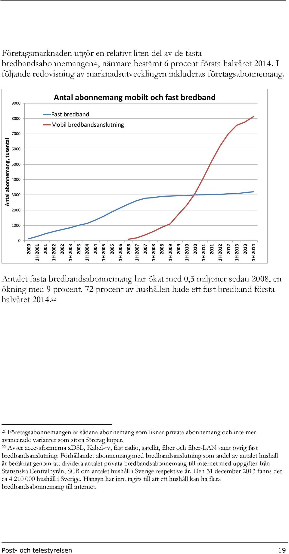 9000 8000 7000 Antal abonnemang mobilt och fast bredband Fast bredband Mobil bredbandsanslutning Antal abonnemang, tusental 6000 5000 4000 3000 2000 1000 0 2000 1H 2001 2001 1H 2002 2002 1H 2003 2003