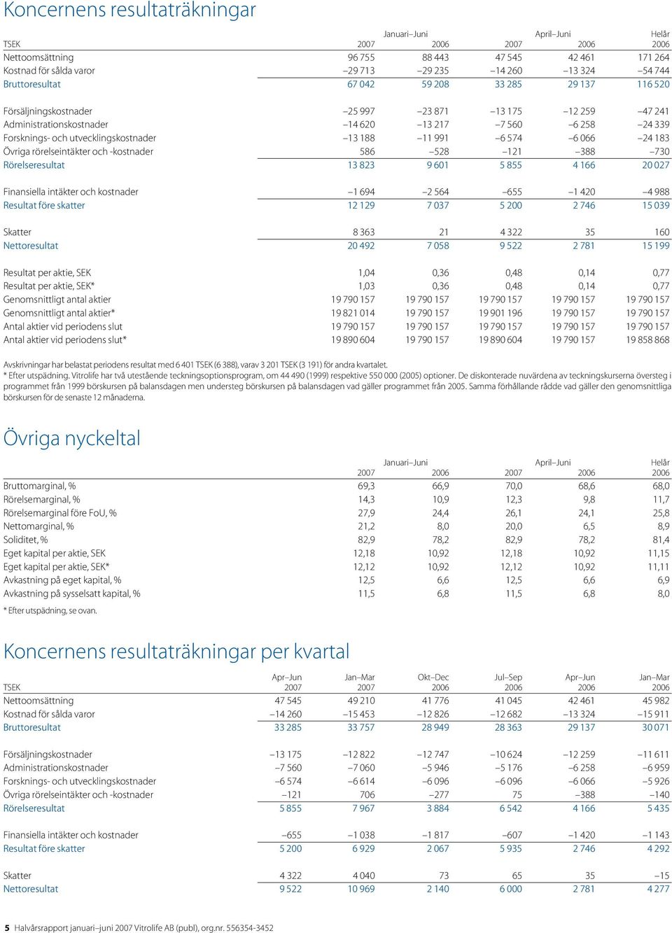 188 11 991 6 574 6 066 24 183 Övriga rörelseintäkter och -kostnader 586 528 121 388 7 Rörelseresultat 13 823 9 601 5 855 4 166 027 Finansiella intäkter och kostnader 1 694 2 564 655 1 4 4 988