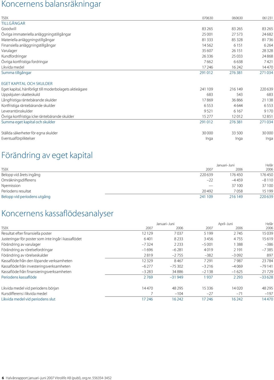 242 14 470 Summa tillgångar 291 012 276 381 271 034 Eget kapital och skulder Eget kapital, hänförligt till moderbolagets aktieägare 241 9 216 149 2 639 Uppskjuten skatteskuld 683 543 683 Långfristiga