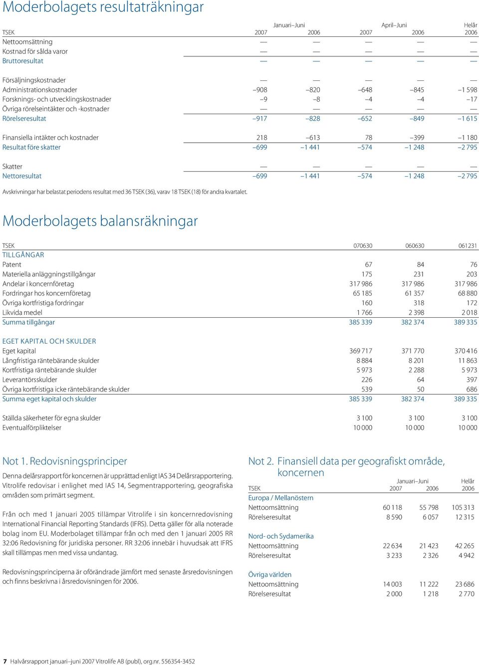 skatter 699 1 441 574 1 248 2 795 Skatter Nettoresultat 699 1 441 574 1 248 2 795 Avskrivningar har belastat periodens resultat med 36 TSEK (36), varav 18 TSEK (18) för andra kvartalet.