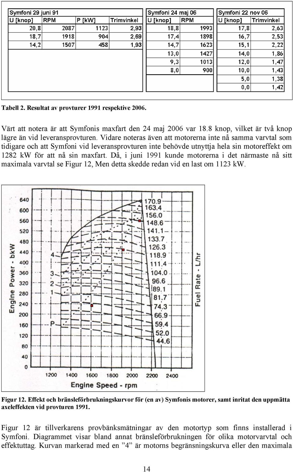 Då, i juni 1991 kunde motorerna i det närmaste nå sitt maximala varvtal se Figur 12,