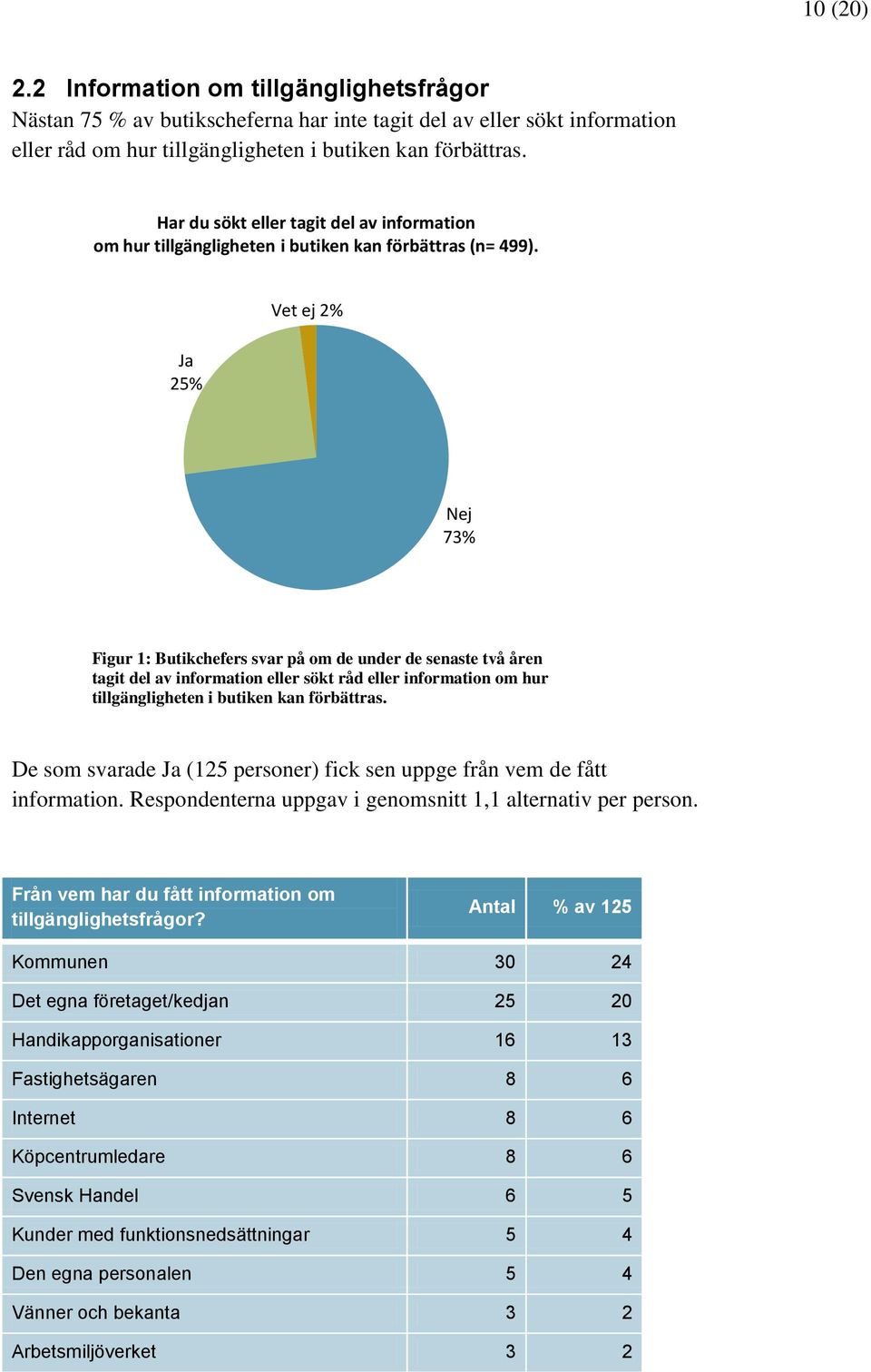 Ja 25% Vet ej 2% Nej 73% Figur 1: Butikchefers svar på om de under de senaste två åren tagit del av information eller sökt råd eller information om hur tillgängligheten i butiken kan förbättras.