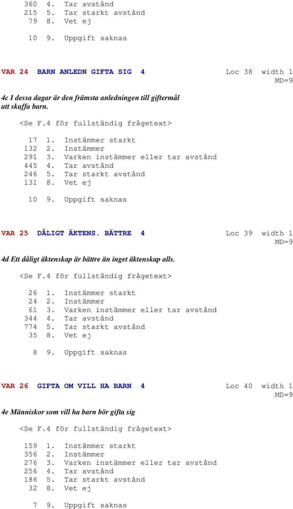 Uppgift saknas VAR 25 DÅLIGT ÄKTENS. BÄTTRE 4 Loc 39 width 1 4d Ett dåligt äktenskap är bättre än inget äktenskap alls. <Se F.4 för fullständig frågetext> 26 1. Instämmer starkt 24 2. Instämmer 61 3.