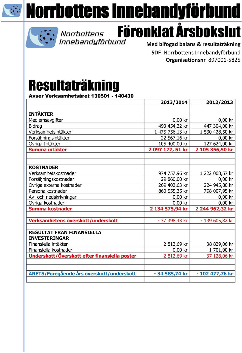 624,00 kr Summa intäkter 2 097 177, 51 kr 2 105 356,50 kr KOSTNADER Verksamhetskostnader 974 757,96 kr 1 222 008,57 kr Försäljningskostnader 29 860,00 kr 0,00 kr Övriga externa kostnader 269 402,63