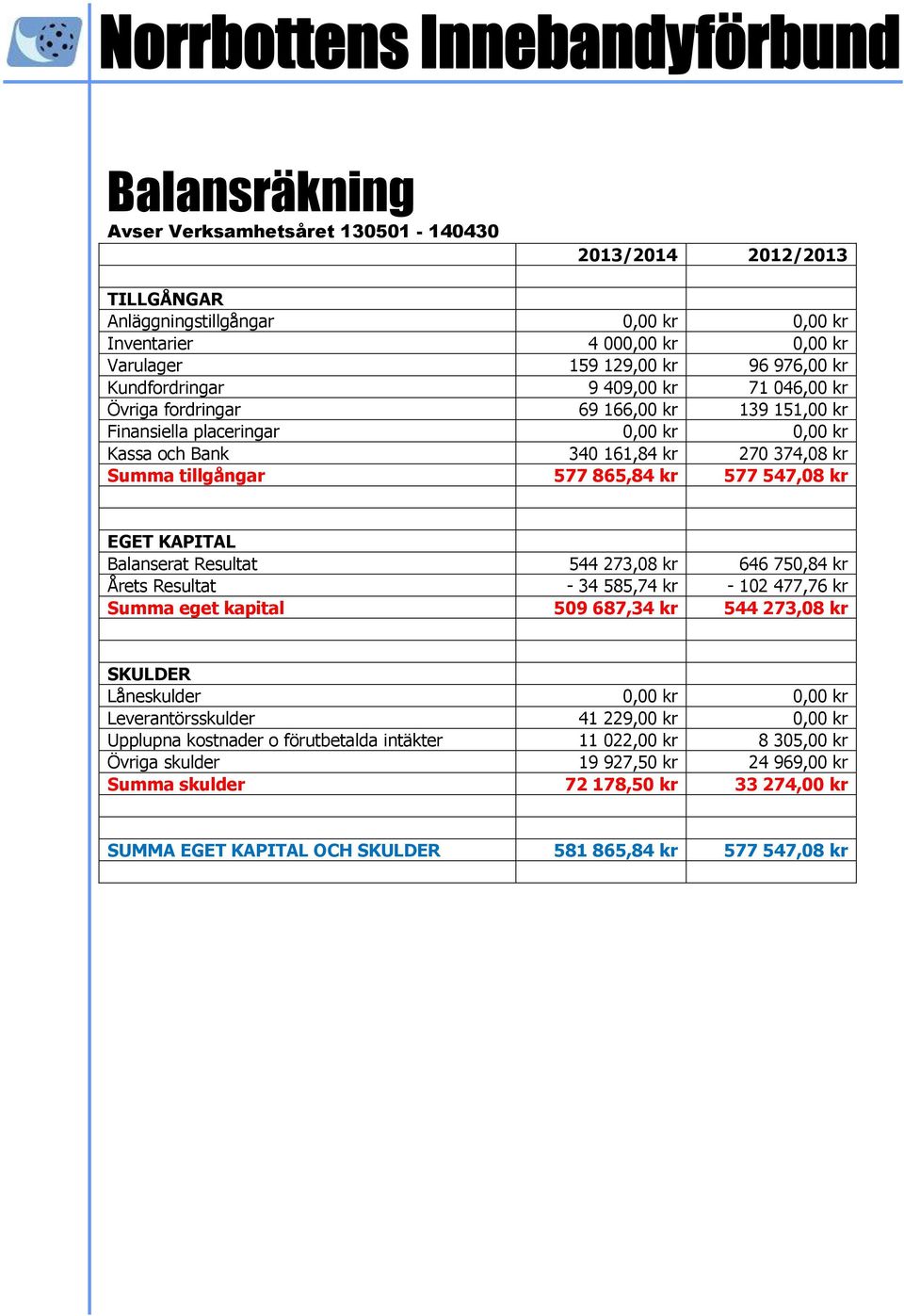 577 547,08 kr EGET KAPITAL Balanserat Resultat 544 273,08 kr 646 750,84 kr Årets Resultat - 34 585,74 kr - 102 477,76 kr Summa eget kapital 509 687,34 kr 544 273,08 kr SKULDER Låneskulder 0,00 kr