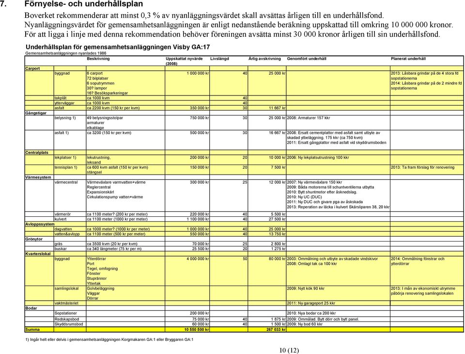 För att ligga i linje med denna rekommendation behöver föreningen avsätta minst 30 000 kronor årligen till sin underhållsfond.