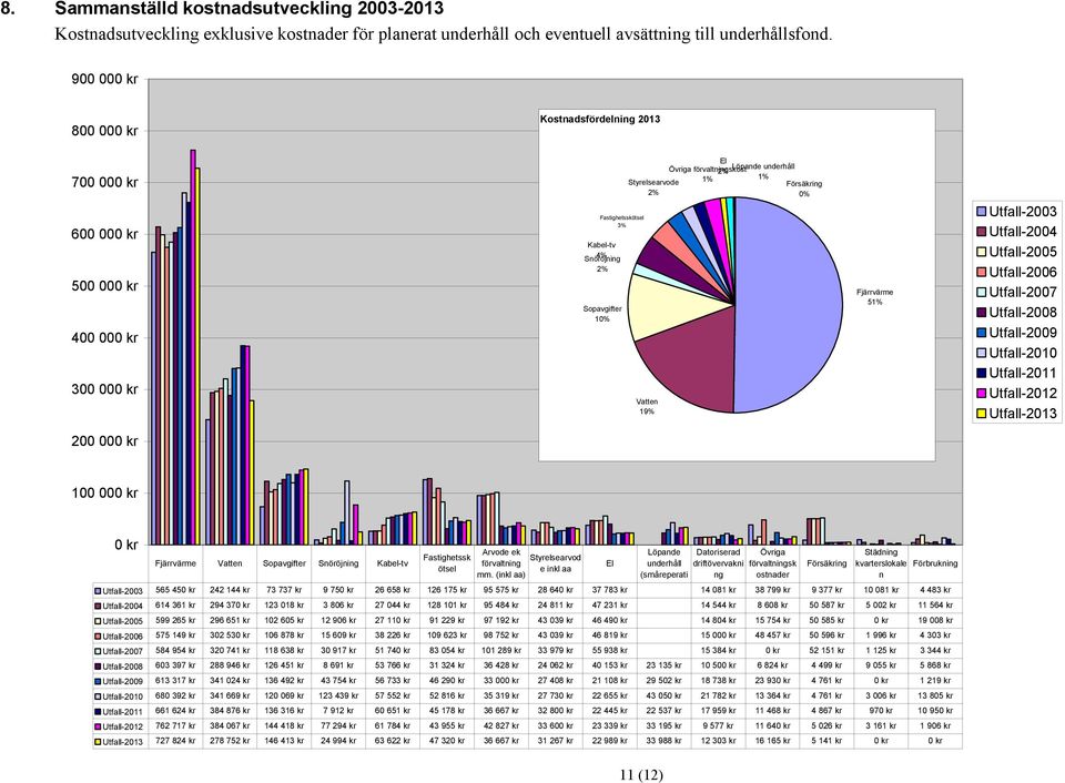 underhåll 2% 1% Styrelsearvode 1% Försäkring 2% 0% Vatten 19% Fjärrvärme 51% Utfall-2003 Utfall-2004 Utfall-2005 Utfall-2006 Utfall-2007 Utfall-2008 Utfall-2009 Utfall-2010 Utfall-2011 Utfall-2012