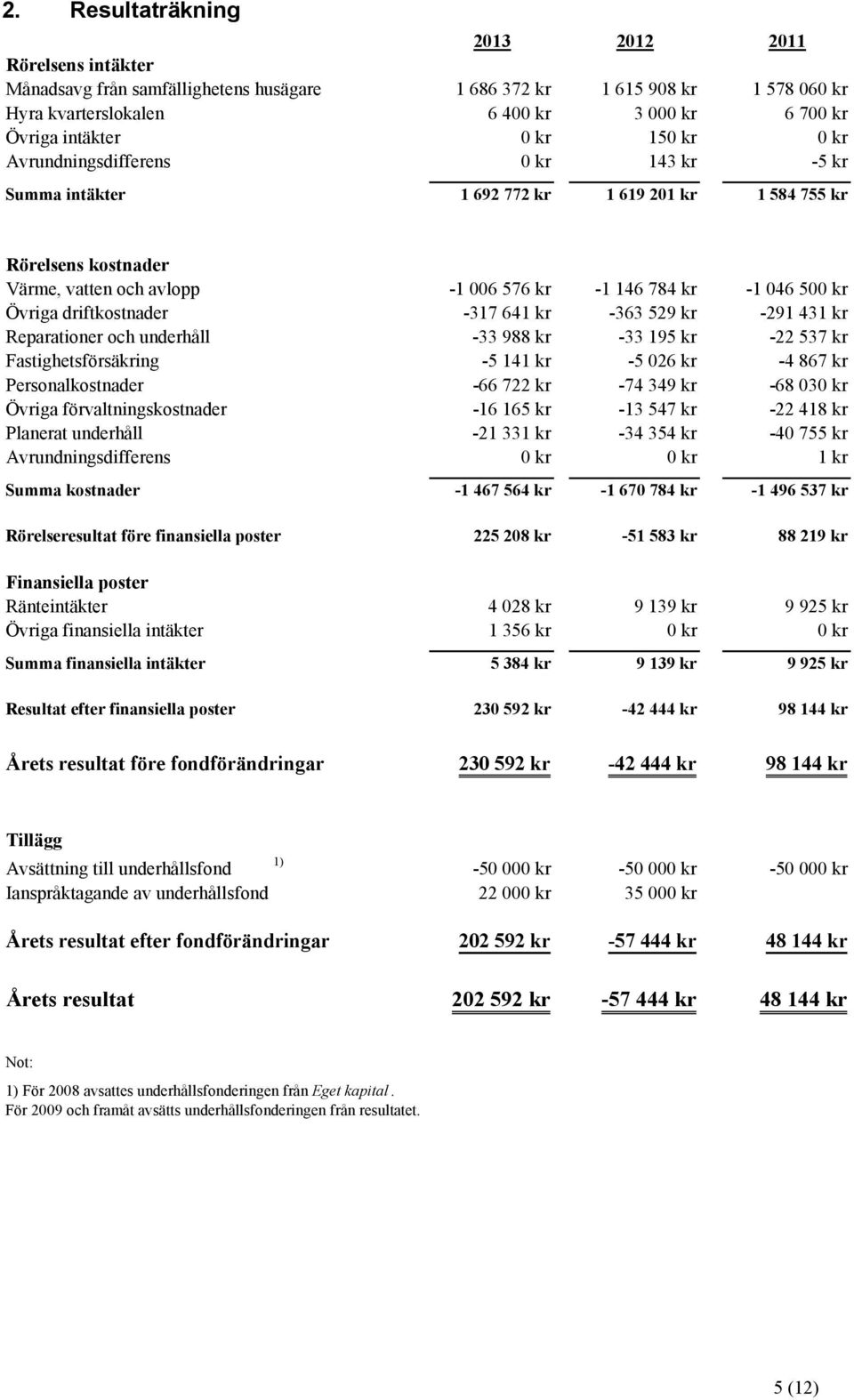 Övriga driftkostnader -317 641 kr -363 529 kr -291 431 kr Reparationer och underhåll -33 988 kr -33 195 kr -22 537 kr Fastighetsförsäkring -5 141 kr -5 026 kr -4 867 kr Personalkostnader -66 722 kr