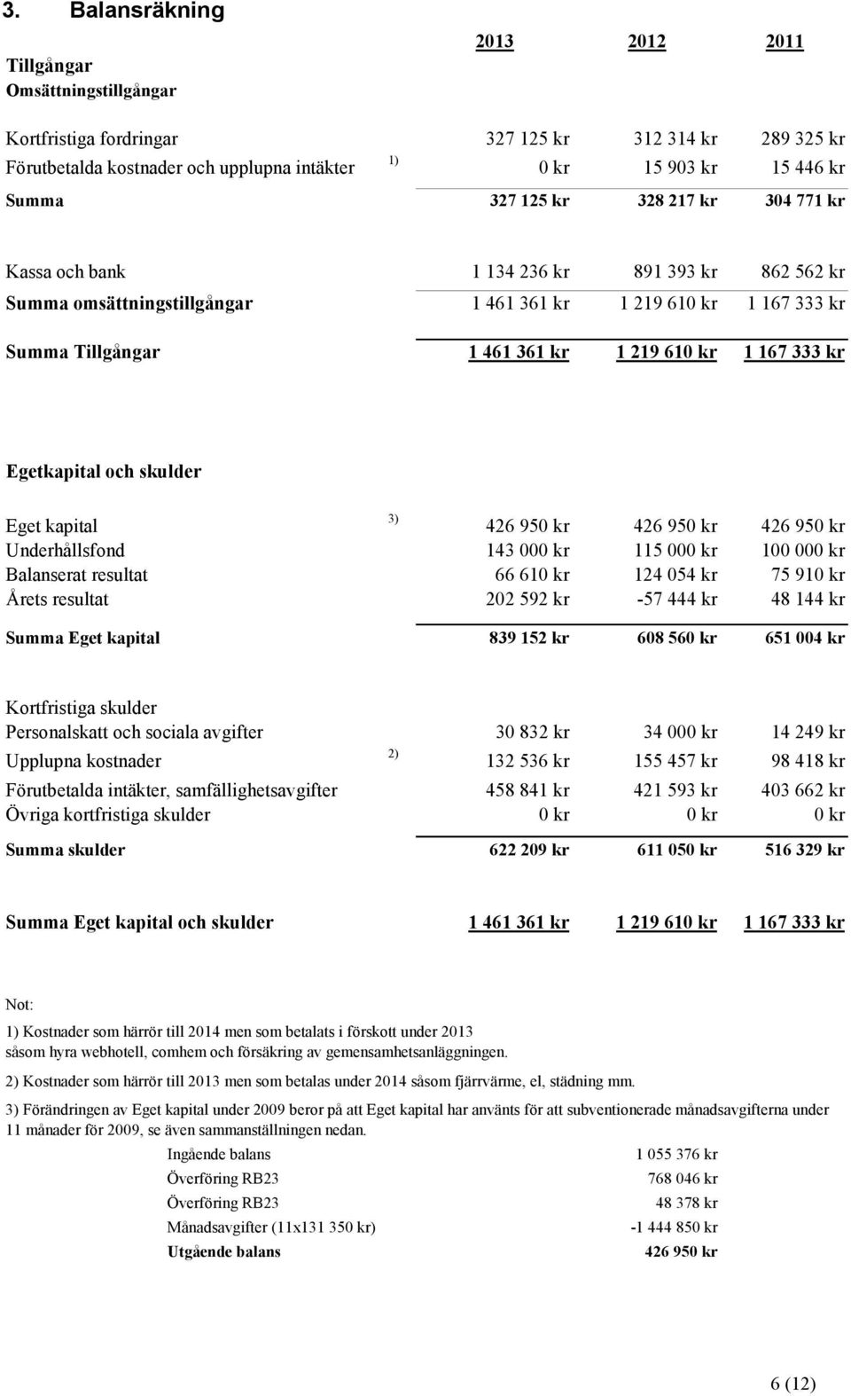 1 167 333 kr Egetkapital och skulder 3) Eget kapital 426 950 kr 426 950 kr 426 950 kr Underhållsfond 143 000 kr 115 000 kr 100 000 kr Balanserat resultat 66 610 kr 124 054 kr 75 910 kr Årets resultat