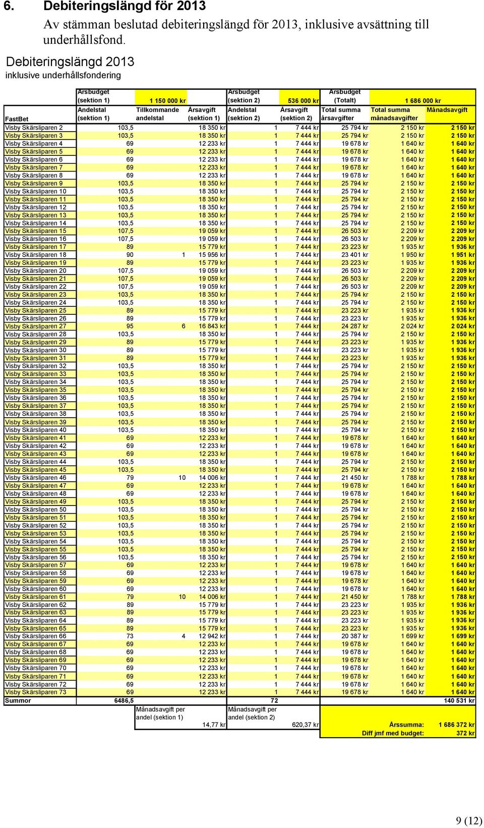 Årsbudget 536 000 kr (Totalt) Årsavgift Total summa (sektion 2) årsavgifter 1 686 000 kr Total summa Månadsavgift månadsavgifter FastBet Visby Skärsliparen 2 103,5 18 350 kr 1 7 444 kr 25 794 kr 2