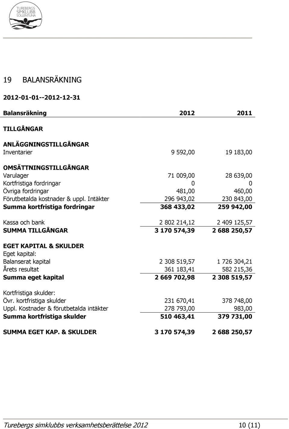 Intäkter 296 943,02 230 843,00 Summa kortfristiga fordringar 368 433,02 259 942,00 Kassa och bank 2 802 214,12 2 409 125,57 SUMMA TILLGÅNGAR 3 170 574,39 2 688 250,57 EGET KAPITAL & SKULDER Eget